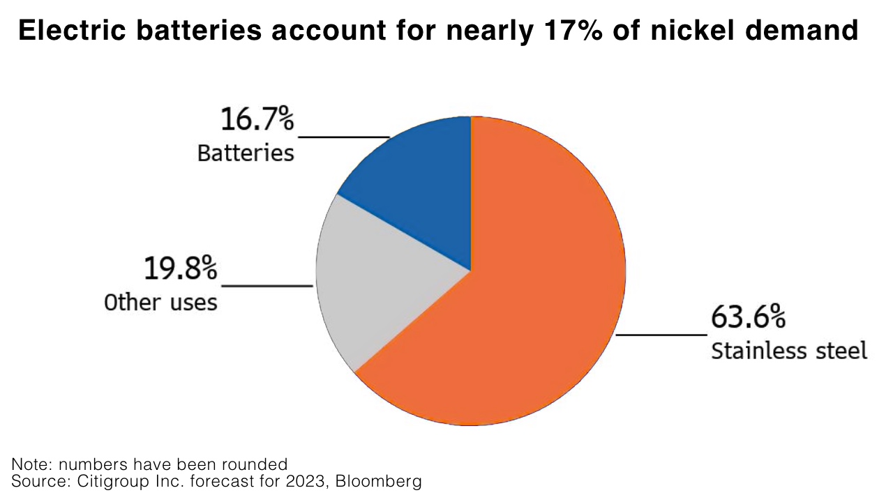 Electric batteries account for nearly 17% of nickel demand