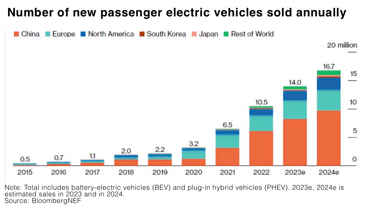Number of new passenger electric vehicles sold annually
