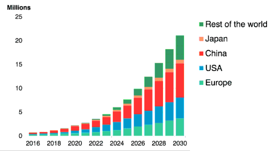 Why Cobalt is the Metal Du Jour and of Tomorrow Rise of electric vehicles