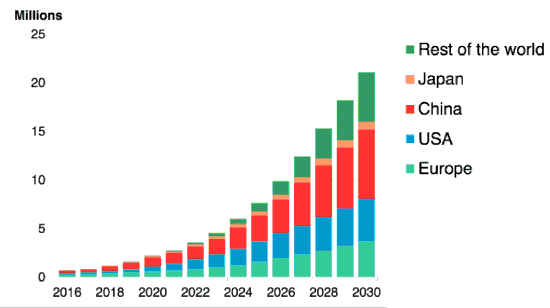 Rise of electric vehicles