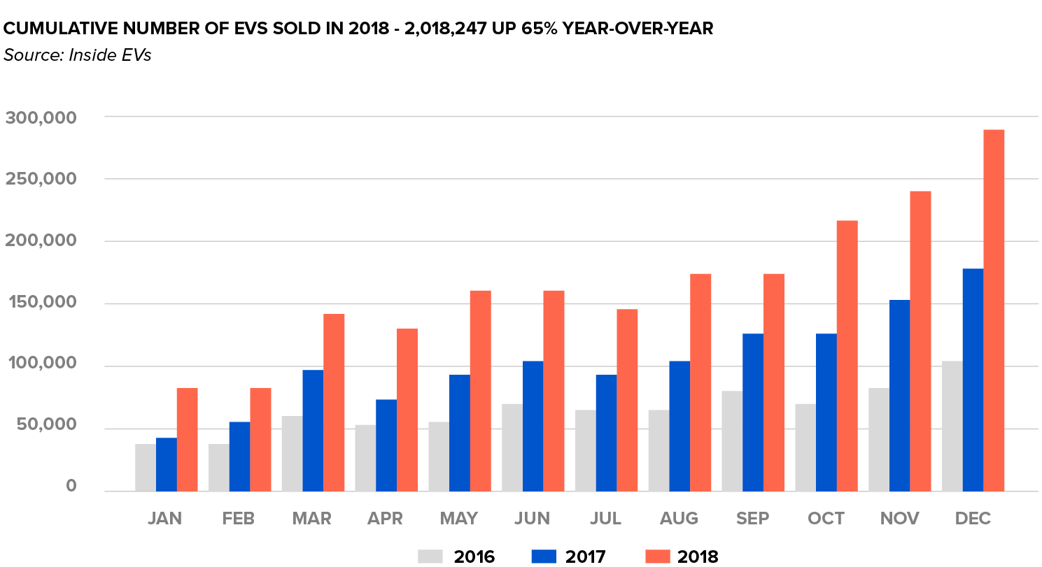 Worldwide Electric Vehicle Sales