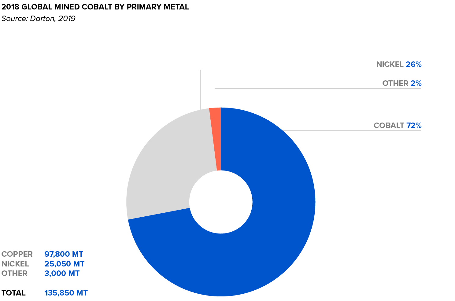 2018 Global Mined Cobalt by Primary Metal