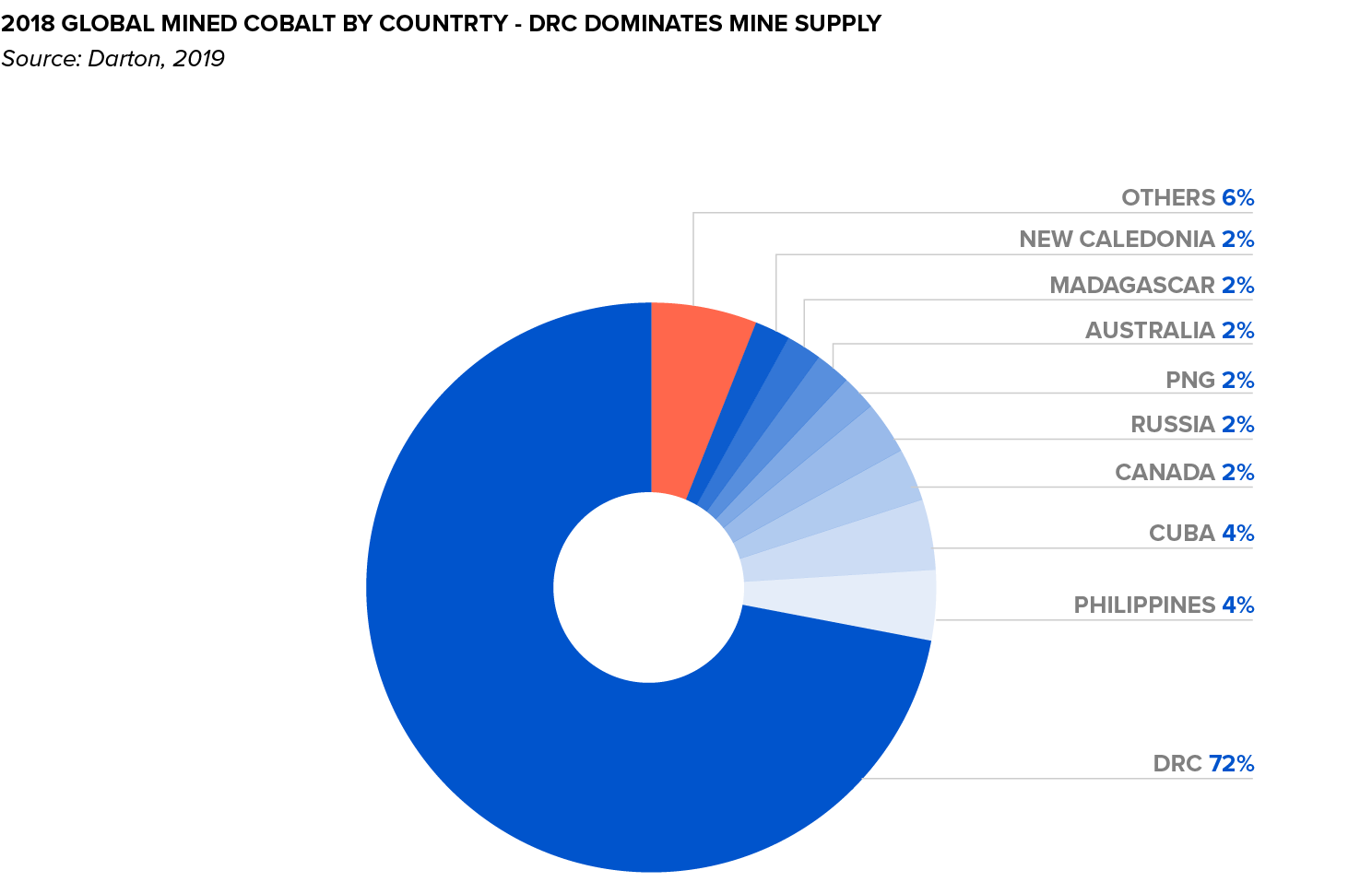 2017 Global Mined Cobalt by Country - DRC dominates mine supply