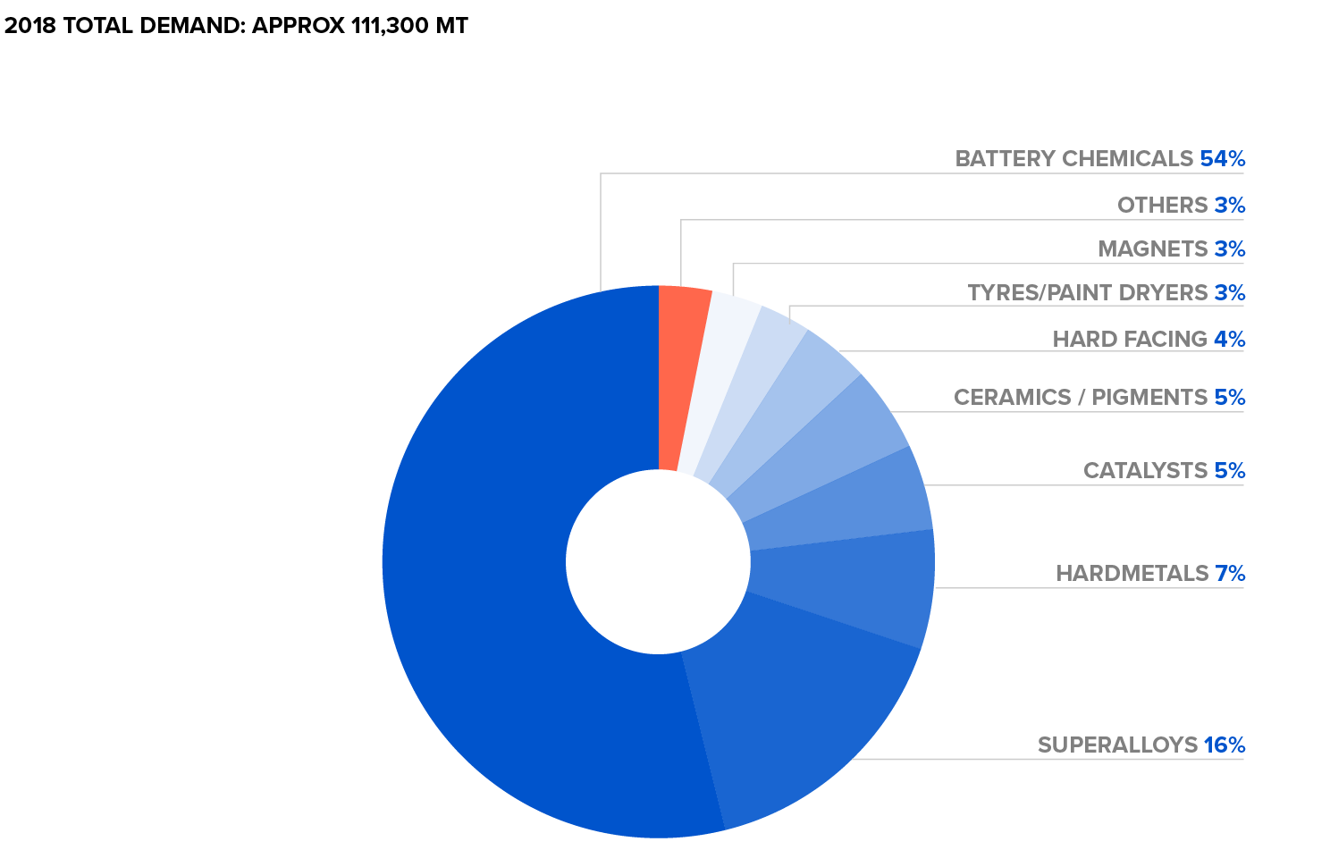 Total Demand by Sector