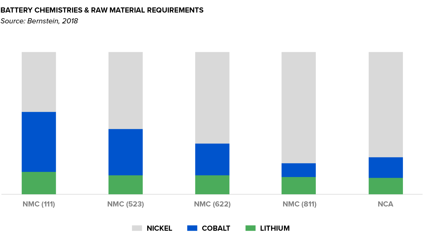 Battery Chemistries & Raw Material Requirements