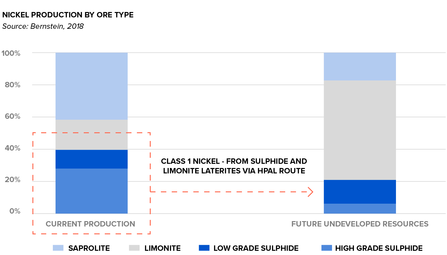 Nickel Production by Ore Type