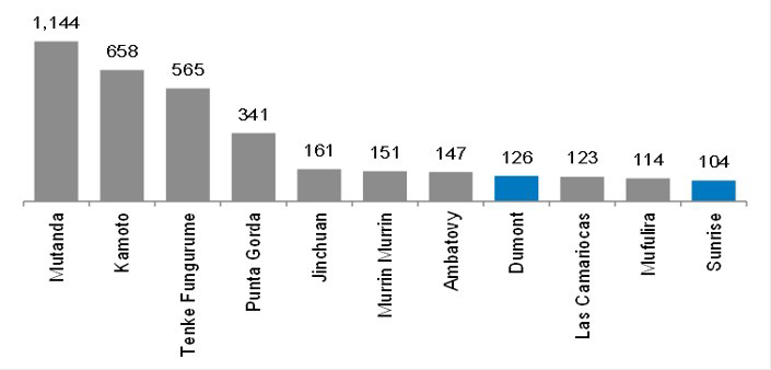 Cobalt reserves benchmarking (kt co)