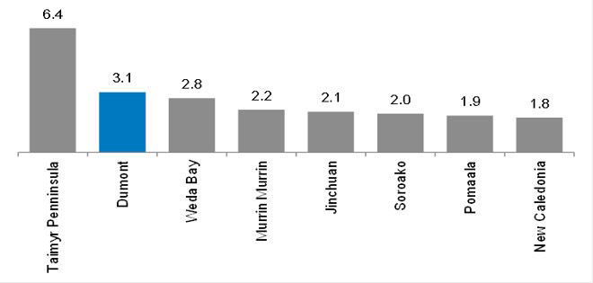 Nickel reserves benchmarking (mt ni)